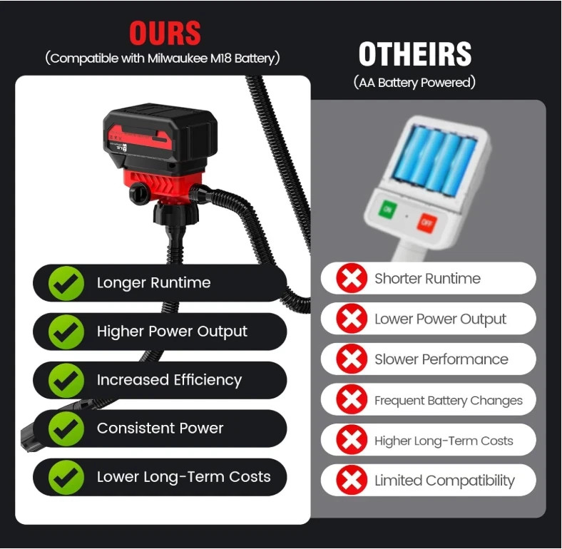 Fuel Transfer Pump for Milwaukee M18 Battery (Not Included) – Cordless 3.7 GPM